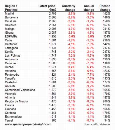Spanish Property Price data for selection of regions
