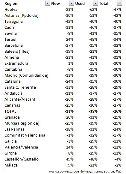 table-nie-transactions-march09 % change in number of sales March 08 vs. March 09 selected regions