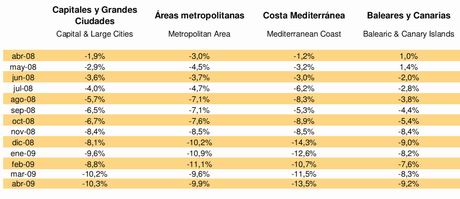 Tinsa Spanish property index, year-on-year evolution