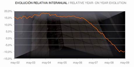 Spanish Property Price Index from Tinsa