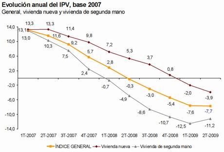 ine-chart-index-q209 Official Spanish property price index