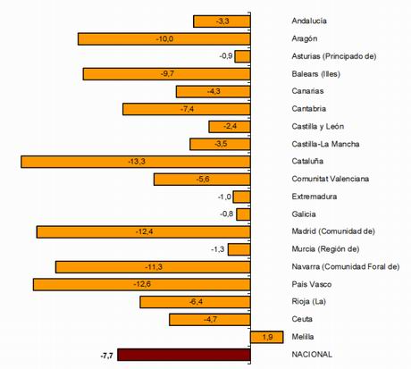 ine-chart-index-regions-q209 Price index per region