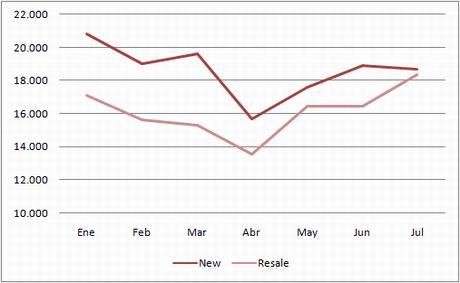 ine-chart-transactions-new-used-july09 ine-chart-transactions-new-used-july09
