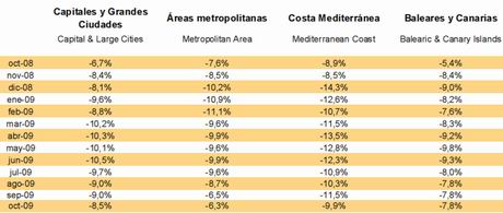 Tinsa price index over 12 months, selected regions