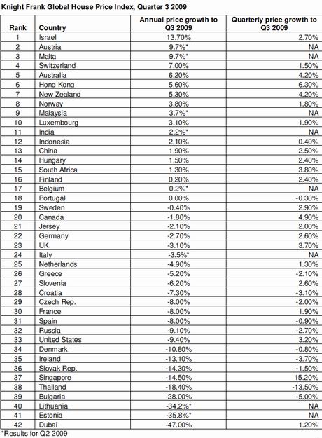 knight-frank-global-house-price-index-q309 knight-frank-global-house-price-index-q309