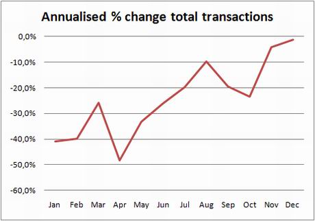 ine-chart-transactions-annual-change-dec09