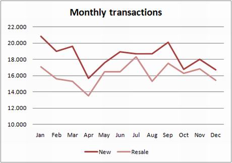 ine-chart-transactions-new-used-dec09