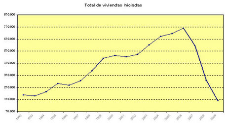 mviv-viviendas-iniciadas-2009 Spanish housing starts (source Ministerio de Vivienda)