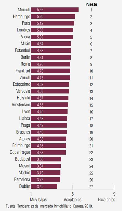 Expected performance of property portfolios