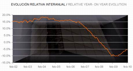 tinsa-price-evolution-chart-feb10 Tinsa's property price index