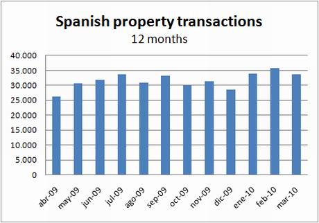 ine-transactions-12months-march10 ine-transactions-12months-march10
