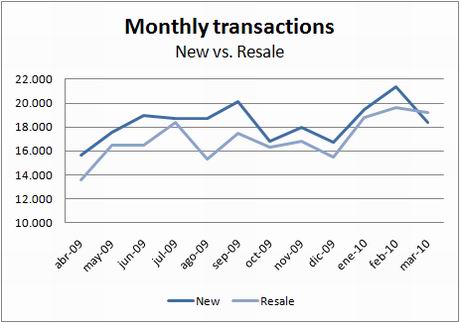 ine-transactions-new-resale-march10 ine-transactions-new-resale-march10