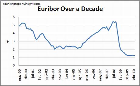 euribor-10yr-may10 euribor-10yr-may10