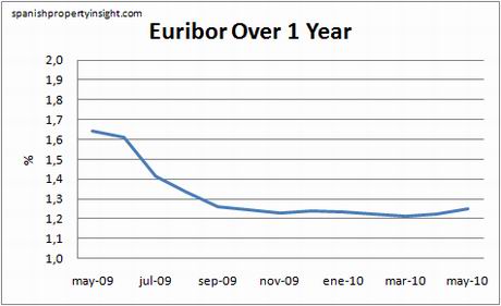 euribor-1yr-may10 euribor-1yr-may10