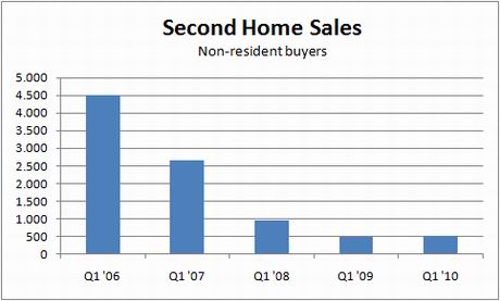 mviv-transactions-2nd-homes-q1-10 mviv-transactions-2nd-homes-q1-10
