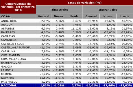registradores-porcentaje-cambio-ventas-regiones-q1-10