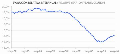 tinsa-index-may10 tinsa-index-may10