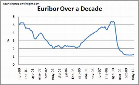 euribor-10yr-june10