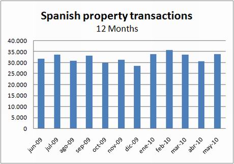 ine-transactions-12months-may10 ine-transactions-12months-may10