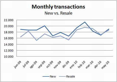 ine-transactions-new-resale-may10 ine-transactions-new-resale-may10