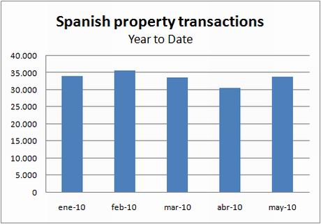 ine-transactions-ytd-may10 ine-transactions-ytd-may10