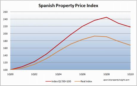 mviv-prices-10yrs-index-1Q10