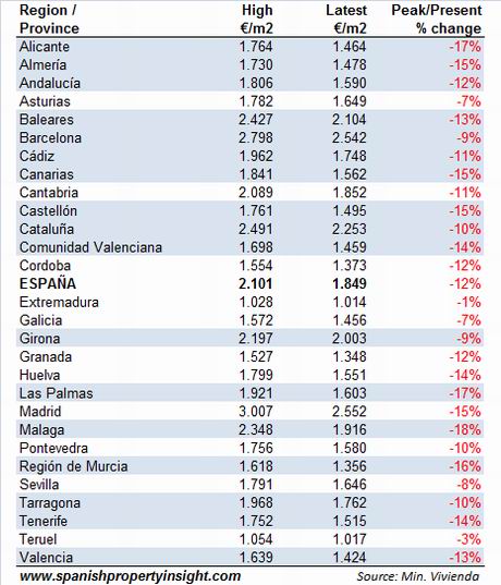 mviv-prices-selected-regions-peak-present-2Q10