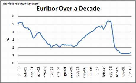 euribor-10yrs-july10 euribor-10yrs-july10