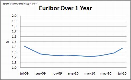euribor-1yr-july10 euribor-1yr-july10