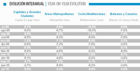 tinsa-index-july10-regions