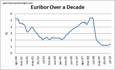 euribor-10yrs-august10