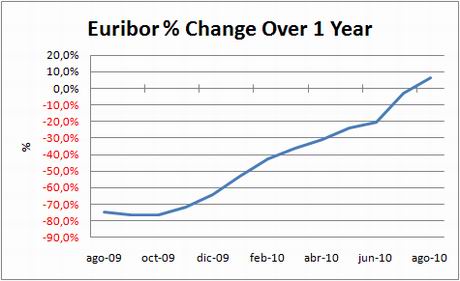 euribor-annualised-change-august10