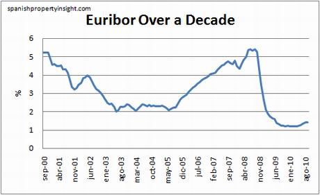 euribor-10yrs-sept10