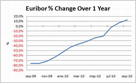 euribor-annualised-change-sept10