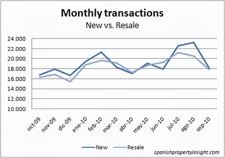 ine-transactions-new-resale-sept10
