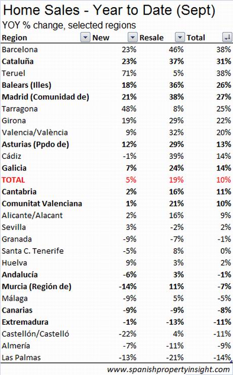 ine-transactions-selected-regions-sept10