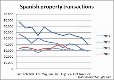 ine-transactions-ytd-4yrs-sept10