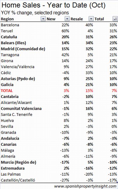 ine-transactions-selected-regions-oct10