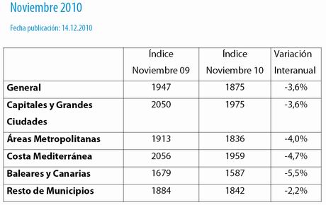tinsa-index-regions-nov10