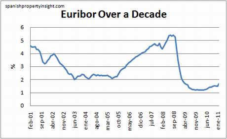 euribor-10yrs-feb11