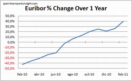 euribor-1yr-change-feb11