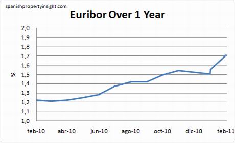 euribor-1yr-feb11
