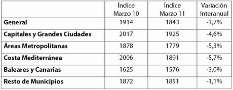 tinsa-index-regions-march11