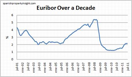 euribor-10yrs-july11
