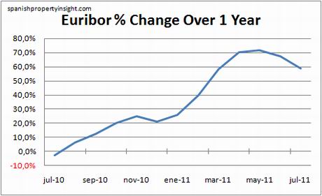 euribor-1yr-change-july11