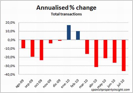 ine-trans-annualised-july11