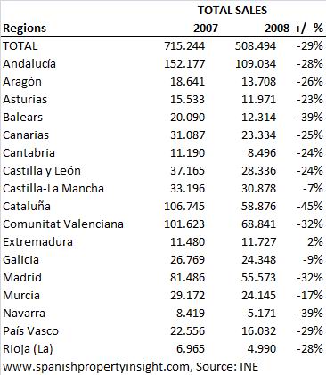 Spanish property market 2007 vs. 2008