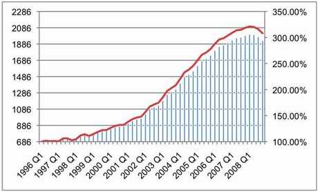 Figure 1 – Evolution of average housing prices in Spain (quarterly, left axis - Euros/m2,, right axis – 1996 Q1 = 100%)