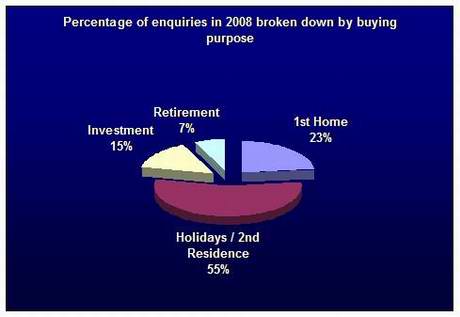 Figure 2 – Average percentage of enquiries according to property purpose