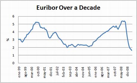 Euribor over decade